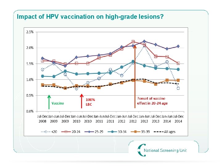 Impact of HPV vaccination on high-grade lesions? 