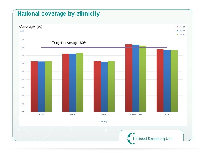 National coverage by ethnicity 