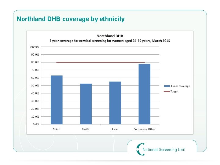 Northland DHB coverage by ethnicity 