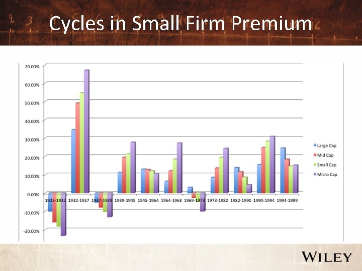 Cycles in Small Firm Premium 