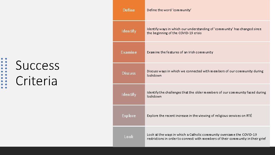 Success Criteria Define the word ‘community’ Identify ways in which our understanding of ‘community’