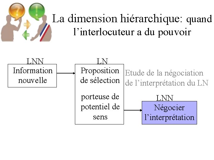 La dimension hiérarchique: quand l’interlocuteur a du pouvoir LNN Information nouvelle LN Proposition Etude