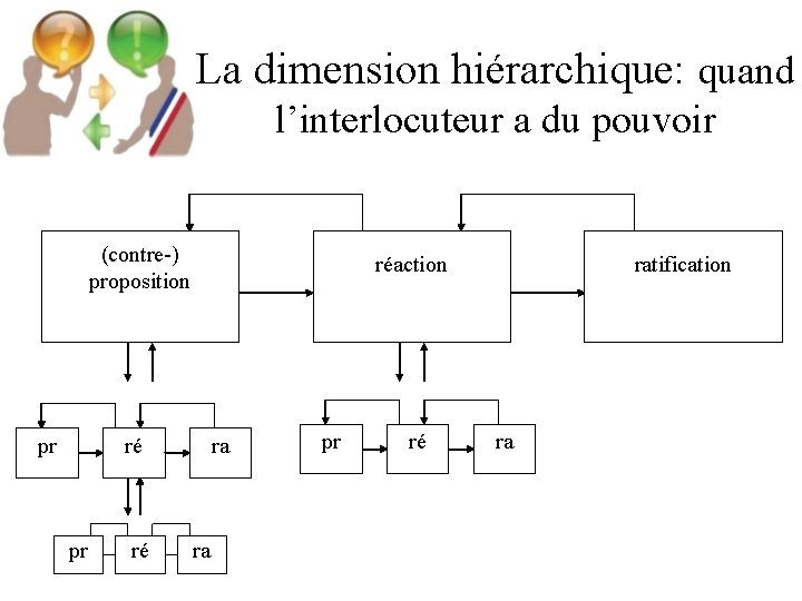 La dimension hiérarchique: quand l’interlocuteur a du pouvoir (contre-) proposition pr réaction ré pr