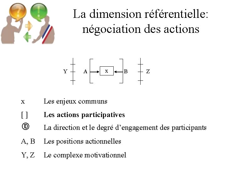 La dimension référentielle: négociation des actions Y A x B Z x Les enjeux