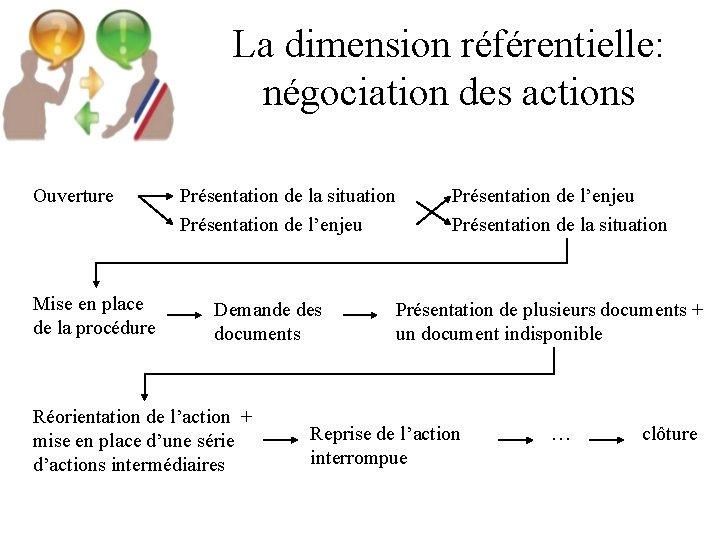 La dimension référentielle: négociation des actions Ouverture Mise en place de la procédure Présentation