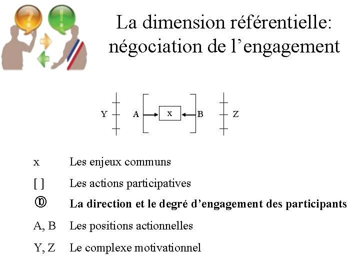 La dimension référentielle: négociation de l’engagement Y A x B Z x Les enjeux