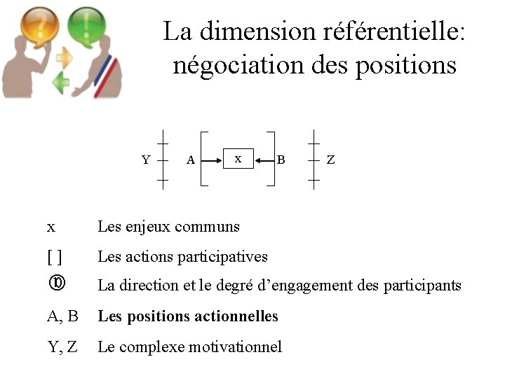 La dimension référentielle: négociation des positions Y A x B Z x Les enjeux