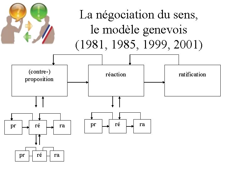 La négociation du sens, le modèle genevois (1981, 1985, 1999, 2001) (contre-) proposition pr