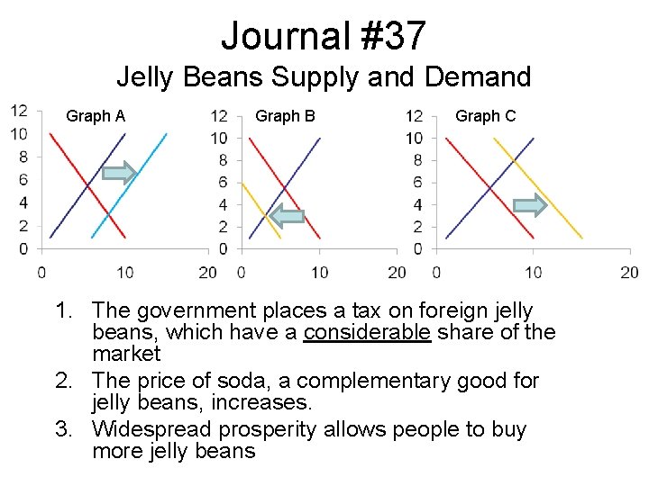 Journal #37 Jelly Beans Supply and Demand Graph A Graph B Graph C 1.