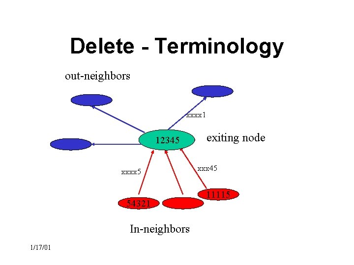 Delete - Terminology out-neighbors 11111 xxxx 1 12345 xxxx 5 54321 In-neighbors 1/17/01 exiting