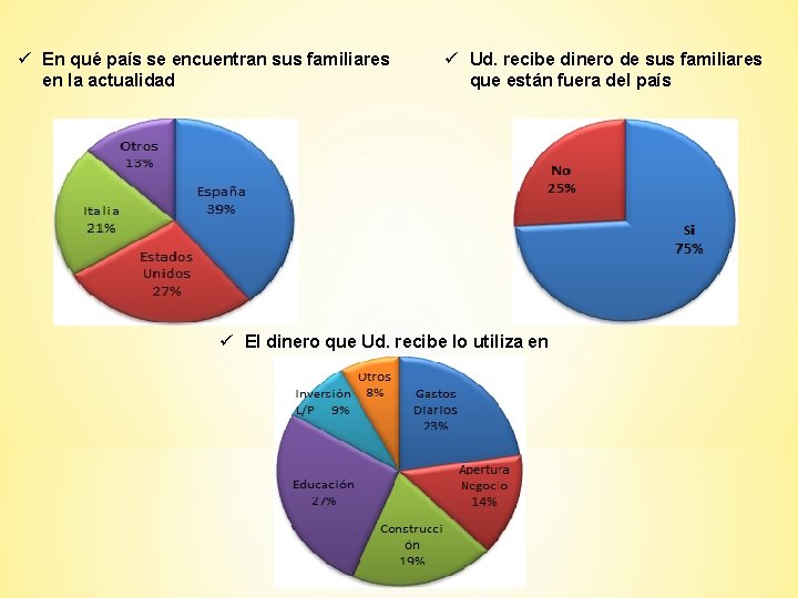 ü En qué país se encuentran sus familiares en la actualidad ü Ud. recibe