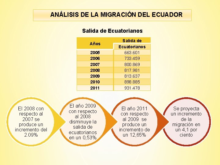 ANÁLISIS DE LA MIGRACIÓN DEL ECUADOR Salida de Ecuatorianos Años 2005 2006 2007 2008