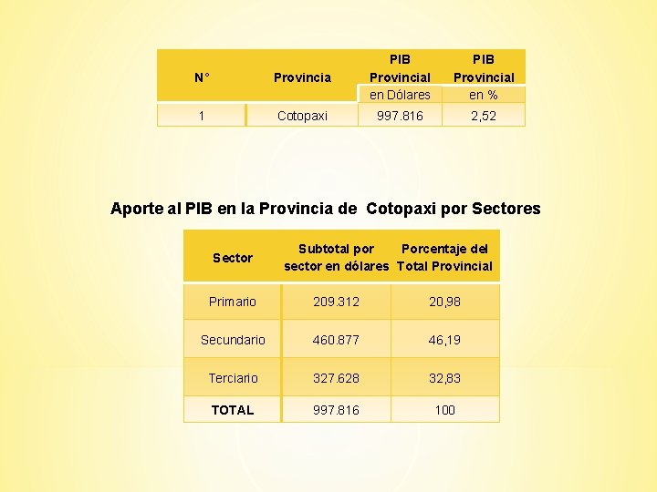 N° Provincia PIB Provincial en Dólares 1 Cotopaxi 997. 816 PIB Provincial en %