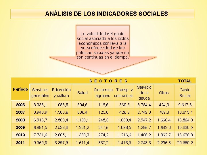 ANÁLISIS DE LOS INDICADORES SOCIALES La volatilidad del gasto social asociado a los ciclos