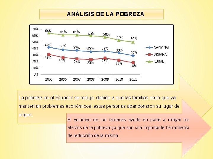 ANÁLISIS DE LA POBREZA La pobreza en el Ecuador se redujo, debido a que