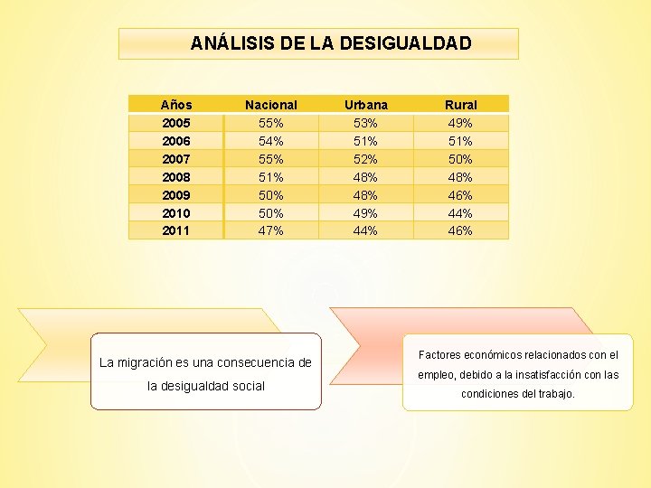 ANÁLISIS DE LA DESIGUALDAD Años 2005 2006 2007 2008 2009 2010 2011 Nacional 55%