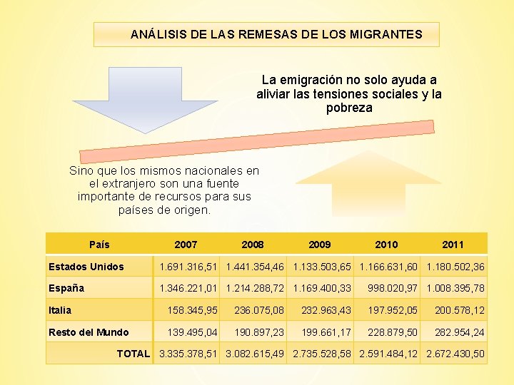 ANÁLISIS DE LAS REMESAS DE LOS MIGRANTES La emigración no solo ayuda a aliviar