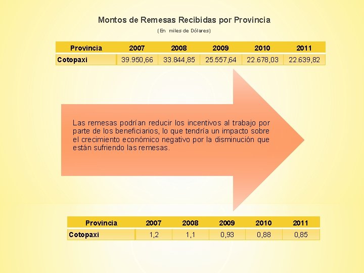 Montos de Remesas Recibidas por Provincia (En miles de Dólares) Provincia Cotopaxi 2007 2008