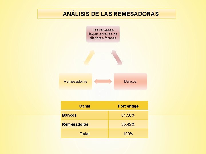 ANÁLISIS DE LAS REMESADORAS Las remesas llegan a través de distintas formas Remesadoras Canal