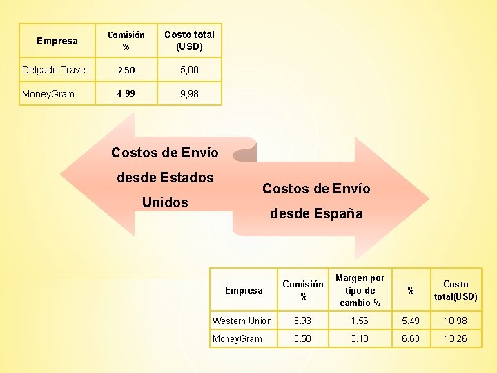 Empresa Comisión % Costo total (USD) Delgado Travel 2. 50 5, 00 Money. Gram