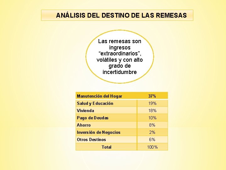 ANÁLISIS DEL DESTINO DE LAS REMESAS Las remesas son ingresos “extraordinarios”, volátiles y con