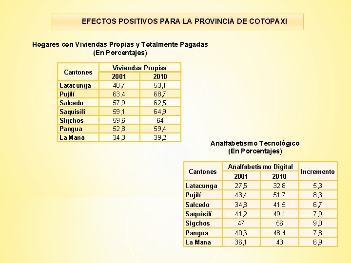 EFECTOS POSITIVOS PARA LA PROVINCIA DE COTOPAXI Hogares con Viviendas Propias y Totalmente Pagadas