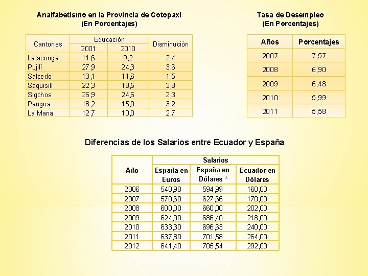 Analfabetismo en la Provincia de Cotopaxi (En Porcentajes) Cantones Latacunga Pujilí Salcedo Saquisilí Sigchos