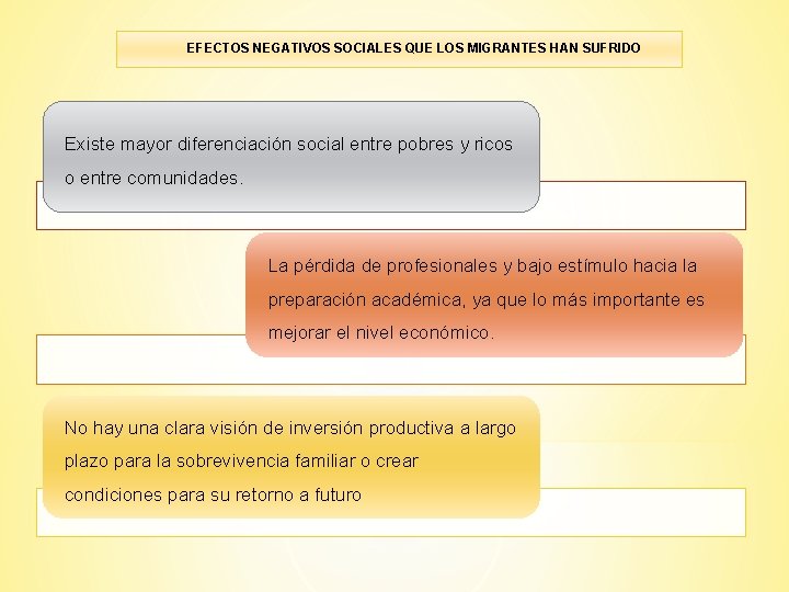 EFECTOS NEGATIVOS SOCIALES QUE LOS MIGRANTES HAN SUFRIDO Existe mayor diferenciación social entre pobres