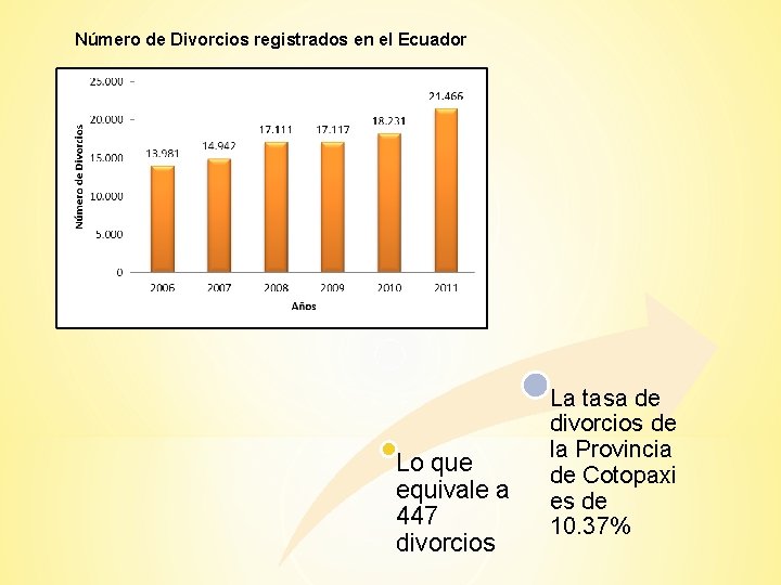 Número de Divorcios registrados en el Ecuador Lo que equivale a 447 divorcios La