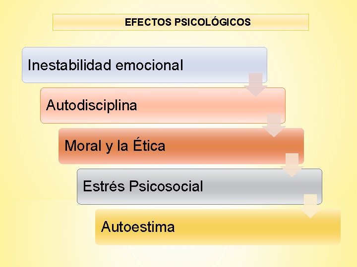 EFECTOS PSICOLÓGICOS Inestabilidad emocional Autodisciplina Moral y la Ética Estrés Psicosocial Autoestima 