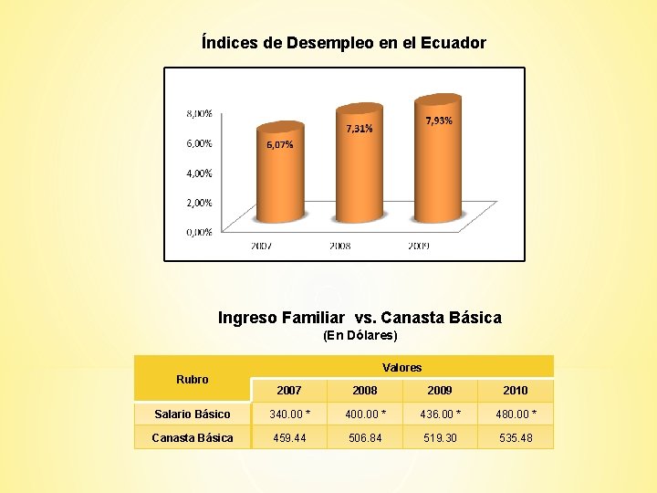 Índices de Desempleo en el Ecuador Ingreso Familiar vs. Canasta Básica (En Dólares) Rubro