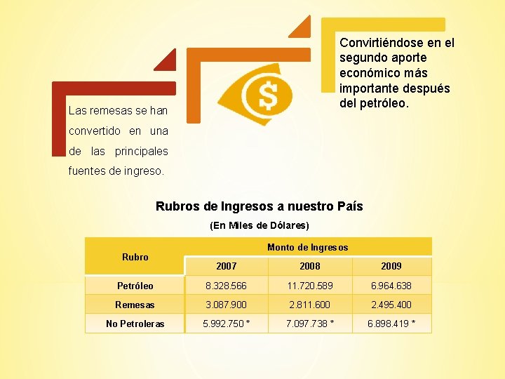 Convirtiéndose en el segundo aporte económico más importante después del petróleo. Las remesas se