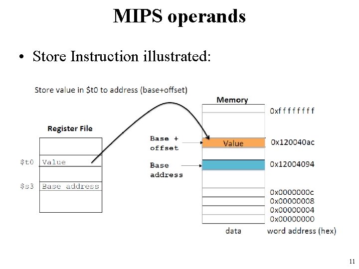 MIPS operands • Store Instruction illustrated: 11 MIPS operands • Store Instruction illustrated: 11