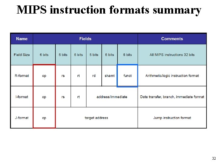 MIPS instruction formats summary 32 