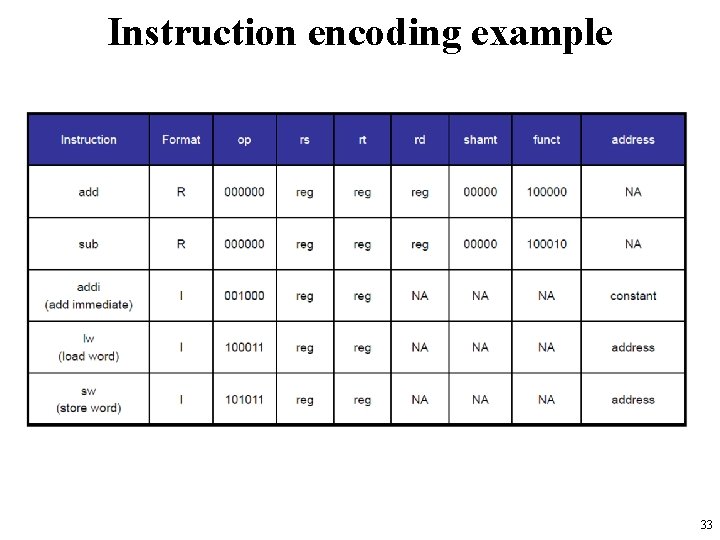 Instruction encoding example 33 