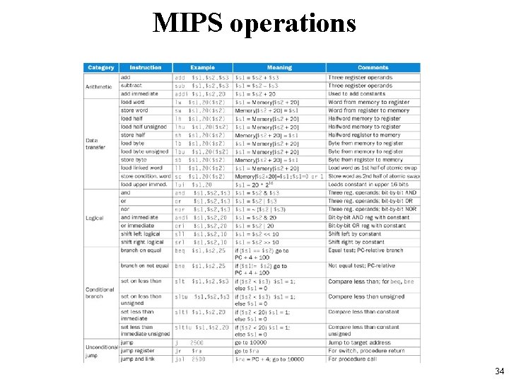 MIPS operations 34 