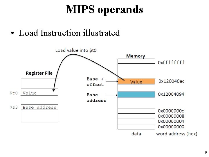 MIPS operands • Load Instruction illustrated 9 