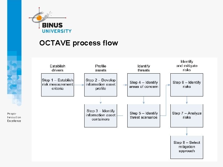 OCTAVE process flow OCTAVE process flow