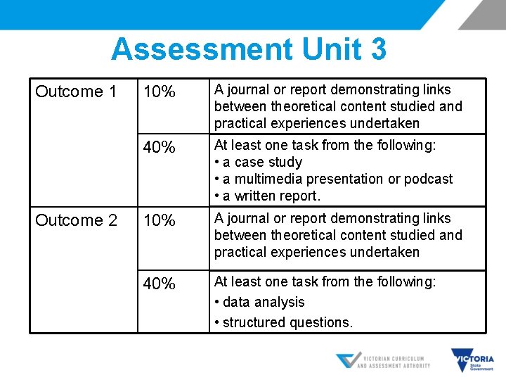 Assessment Unit 3 Outcome 1 Outcome 2 10% A journal or report demonstrating links