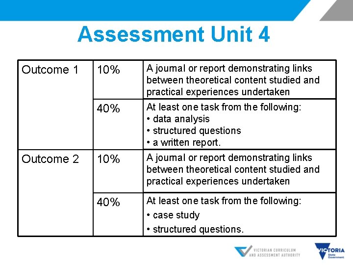 Assessment Unit 4 Outcome 1 Outcome 2 10% A journal or report demonstrating links