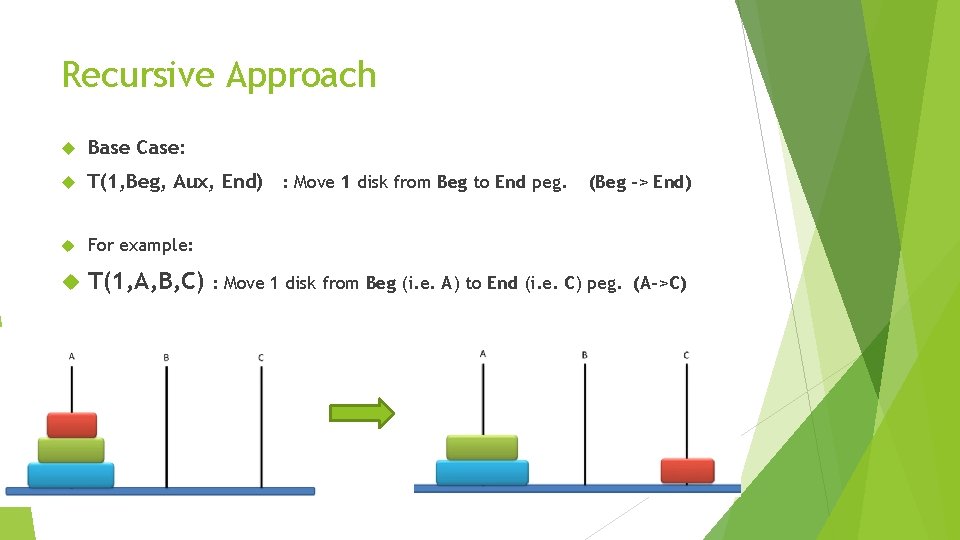 Recursive Approach Base Case: T(1, Beg, Aux, End) : Move 1 disk from Beg