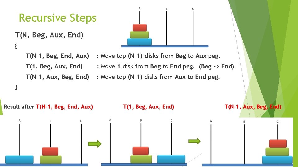 Recursive Steps T(N, Beg, Aux, End) { T(N-1, Beg, End, Aux) : Move top