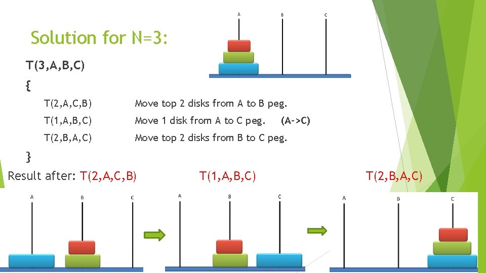 Solution for N=3: T(3, A, B, C) { T(2, A, C, B) Move top
