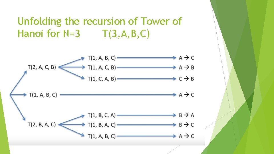 Unfolding the recursion of Tower of Hanoi for N=3 T(3, A, B, C) 