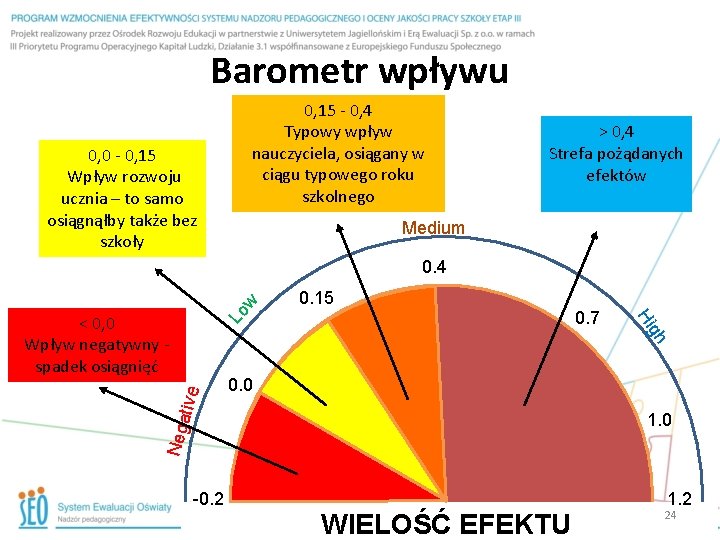 Barometr wpływu 0, 15 - 0, 4 Typowy wpływ nauczyciela, osiągany w ciągu typowego