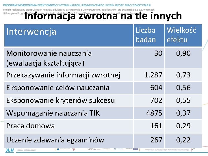 Informacja zwrotna na tle innych interwencji Liczba Wielkość Interwencja badań Monitorowanie nauczania (ewaluacja kształtująca)