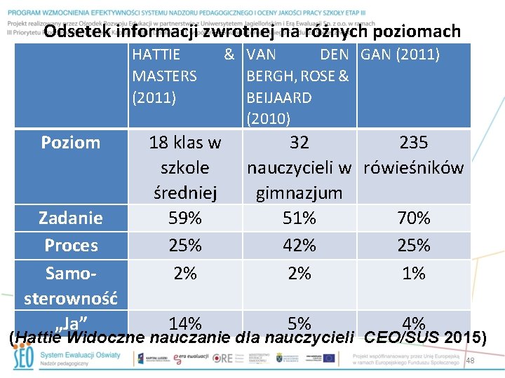 Odsetek informacji zwrotnej na różnych poziomach HATTIE MASTERS (2011) Poziom Zadanie Proces Samosterowność „Ja”