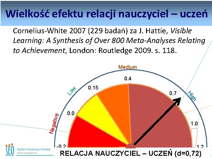 Wielkość efektu relacji nauczyciel – uczeń Informacja zwrotna Cornelius-White 2007 (229 badań) za J.