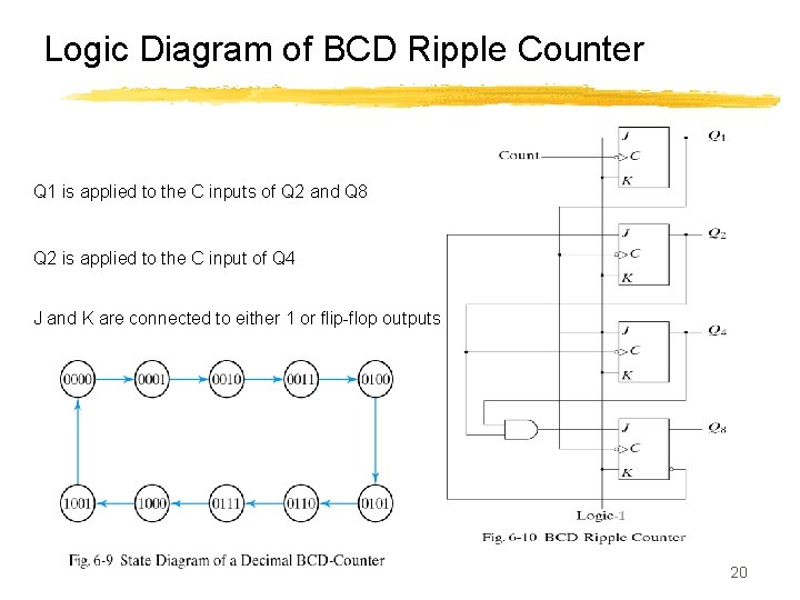 Logic Diagram of BCD Ripple Counter Q 1 is applied to the C inputs