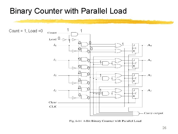 Binary Counter with Parallel Load 1 Count = 1, Load =0 0 1 1